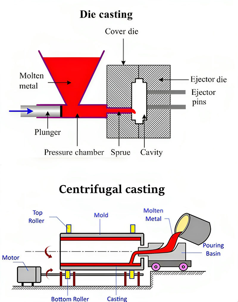 centrifugal casting and die casting.jpg