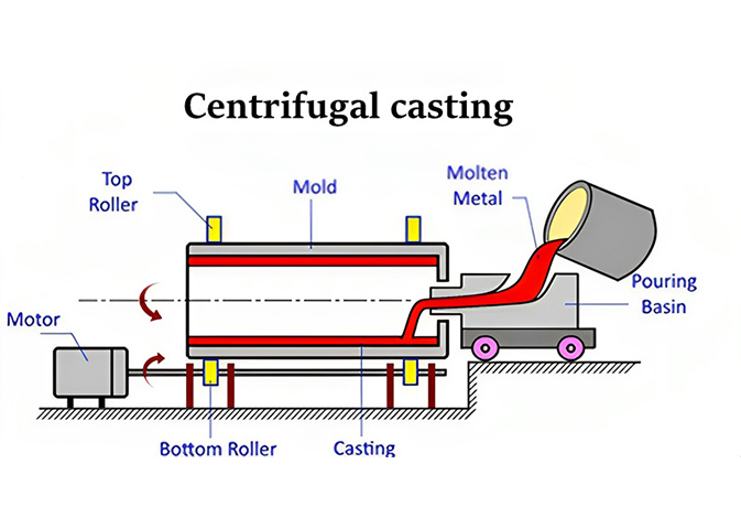 Differences Between Die Casting And Centrifugal Casting