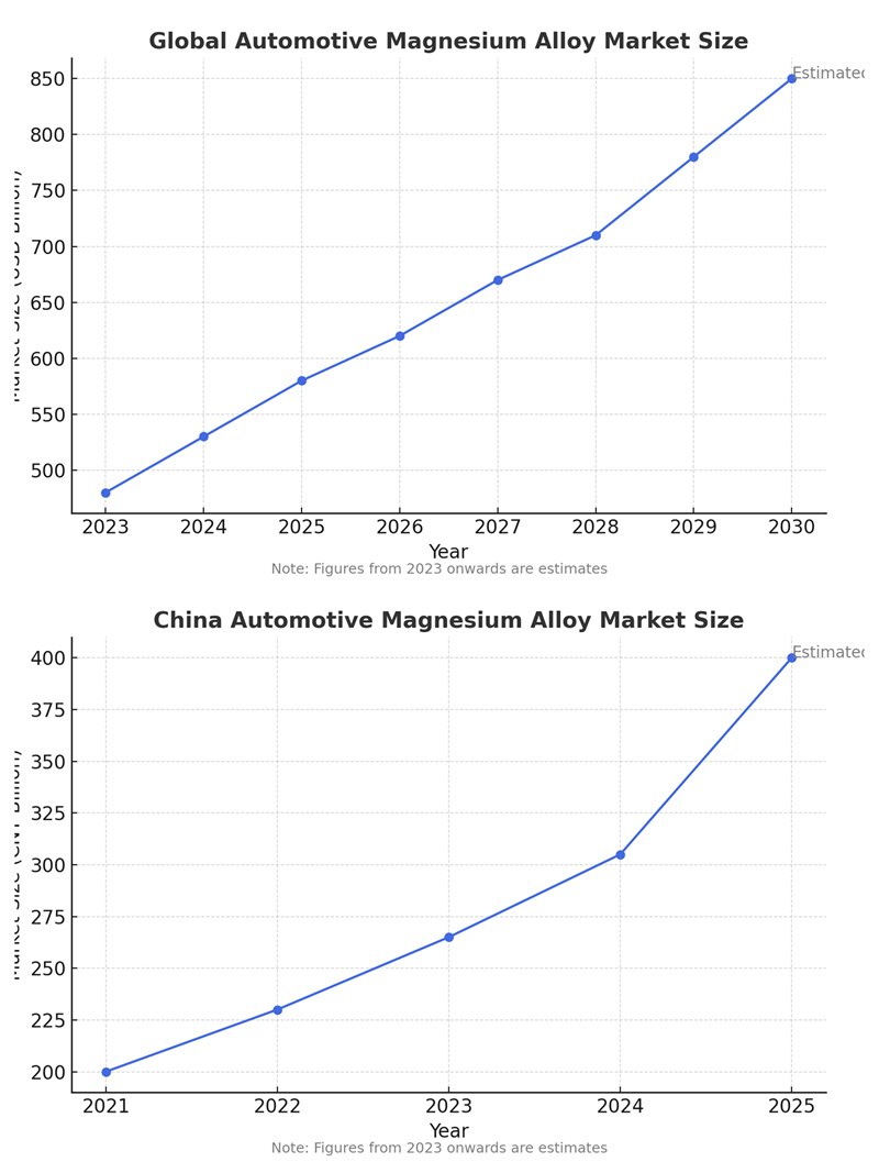 automotive magnesium alloy market size.jpg